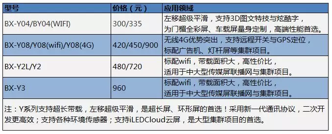 Y系列播放器型号一览